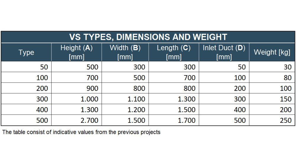 Table showing dimensions and weight specifications of Vezin Sampler models for use in industrial bulk material sampling systems.